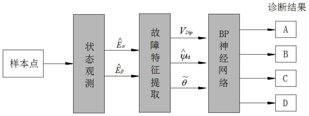 Fault diagnosis method and system for a permanent magnet synchronous motor