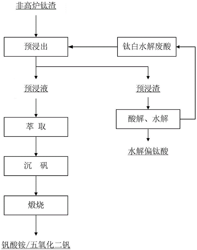 Method of recovering vanadium from non-blast furnace titanium slag