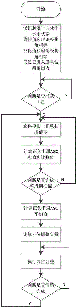 Movable type VSAT antenna tracking method