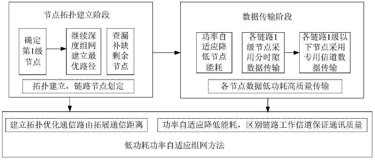 A method for networking of low-power passive wireless nodes based on rssi