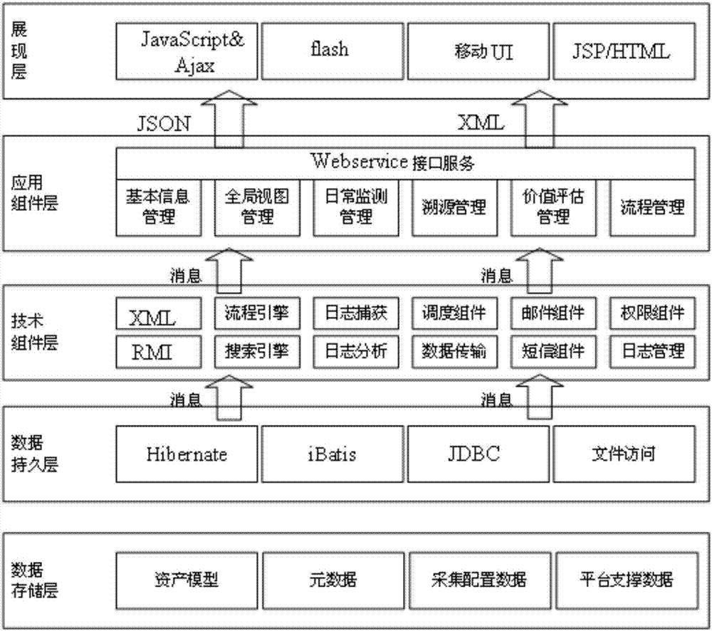 Method for realizing power grid data asset management platform based on SOA