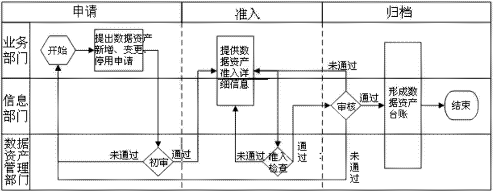 Method for realizing power grid data asset management platform based on SOA