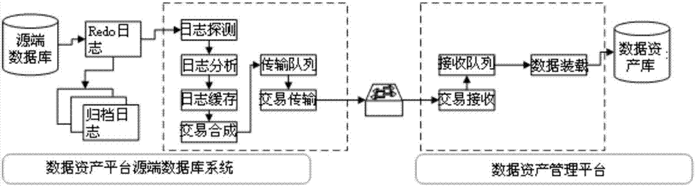 Method for realizing power grid data asset management platform based on SOA