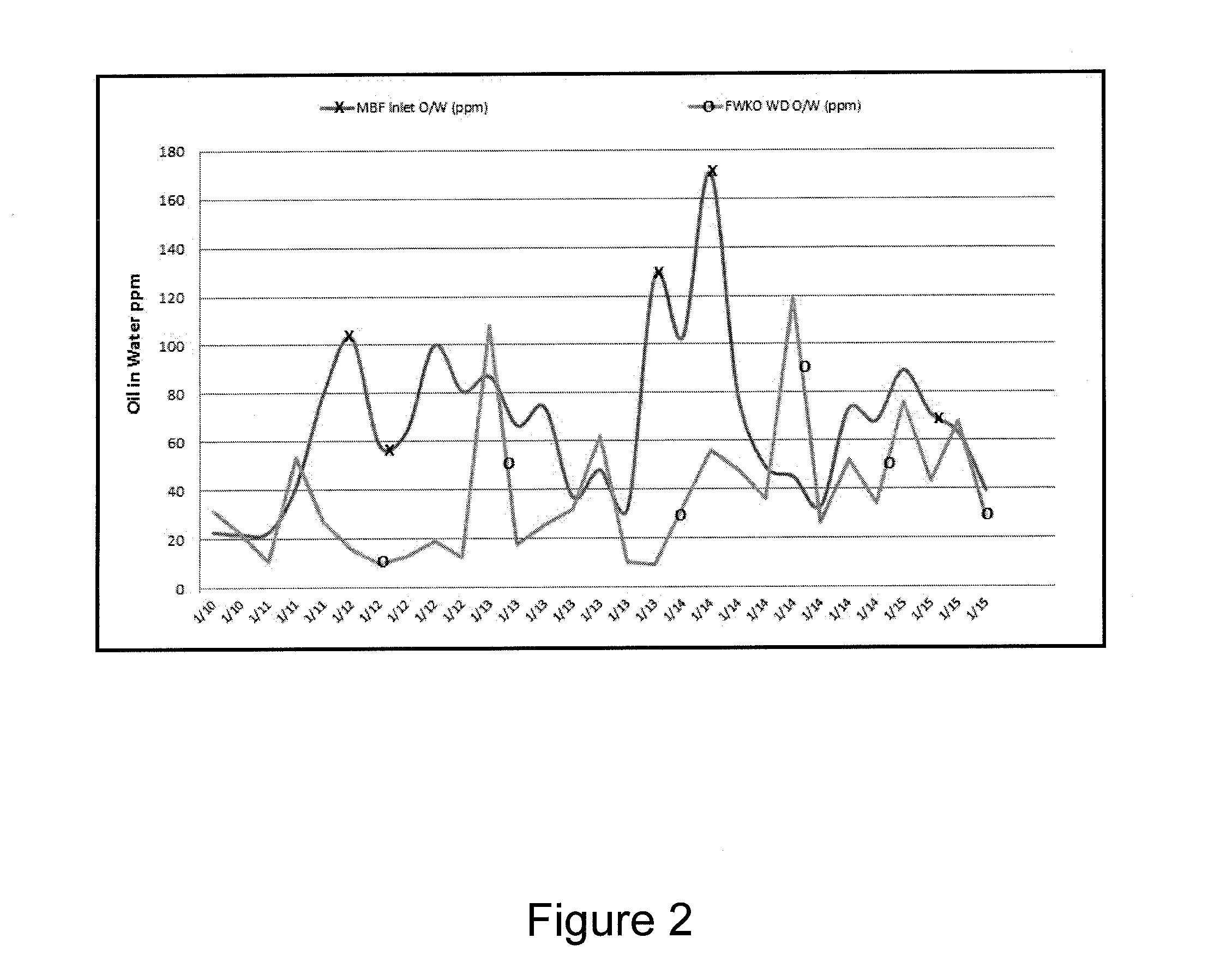 Fouling mitigation in equipment used during hydrocarbon production