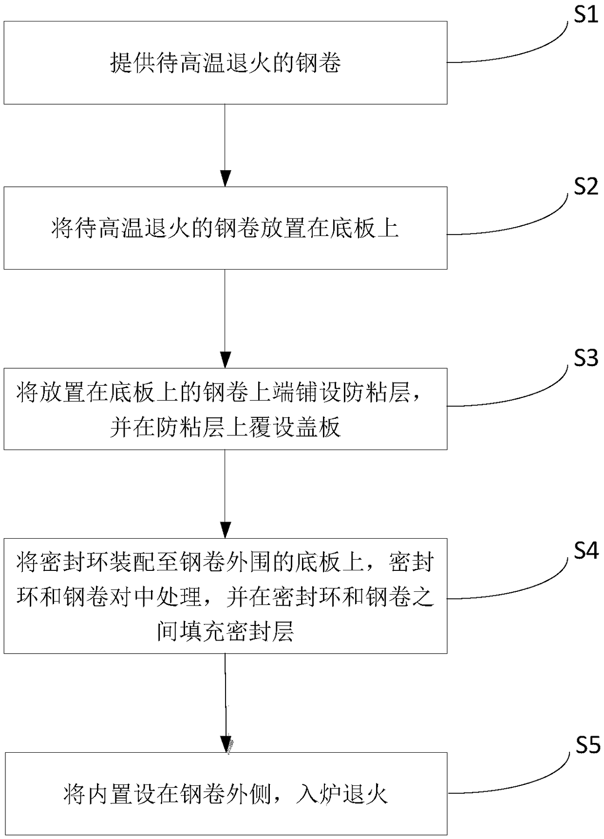 High-temperature annealing method of low-temperature and high-magnetic-induction oriented silicon steel