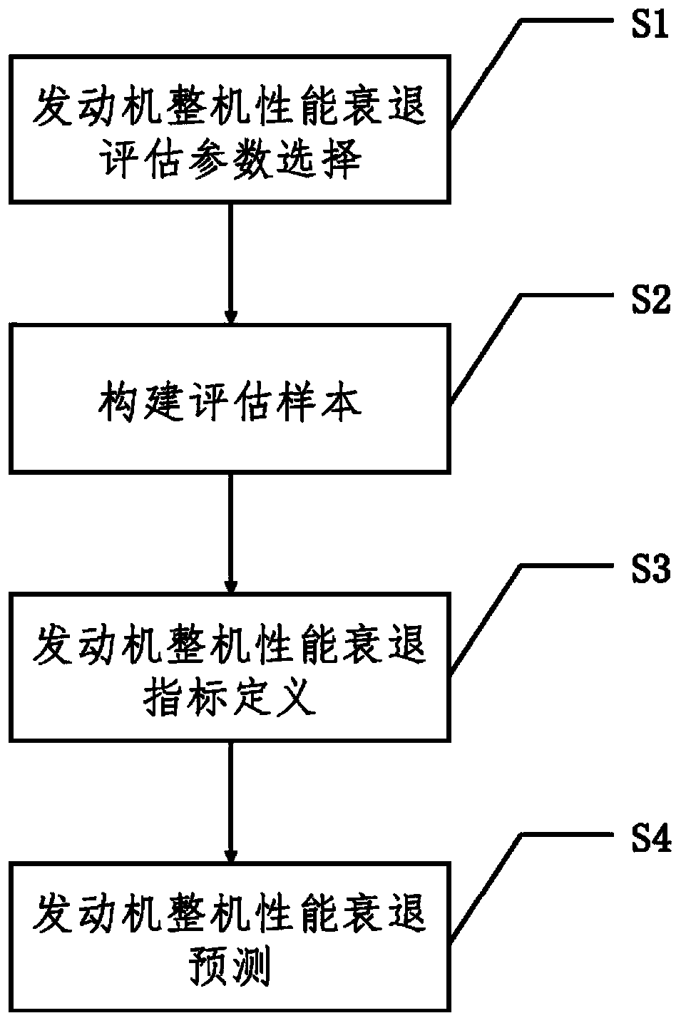 Data-based aero-engine complete machine performance decline assessment and prediction method