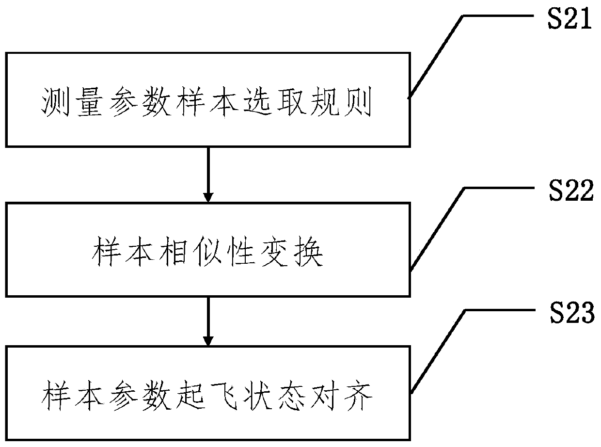 Data-based aero-engine complete machine performance decline assessment and prediction method