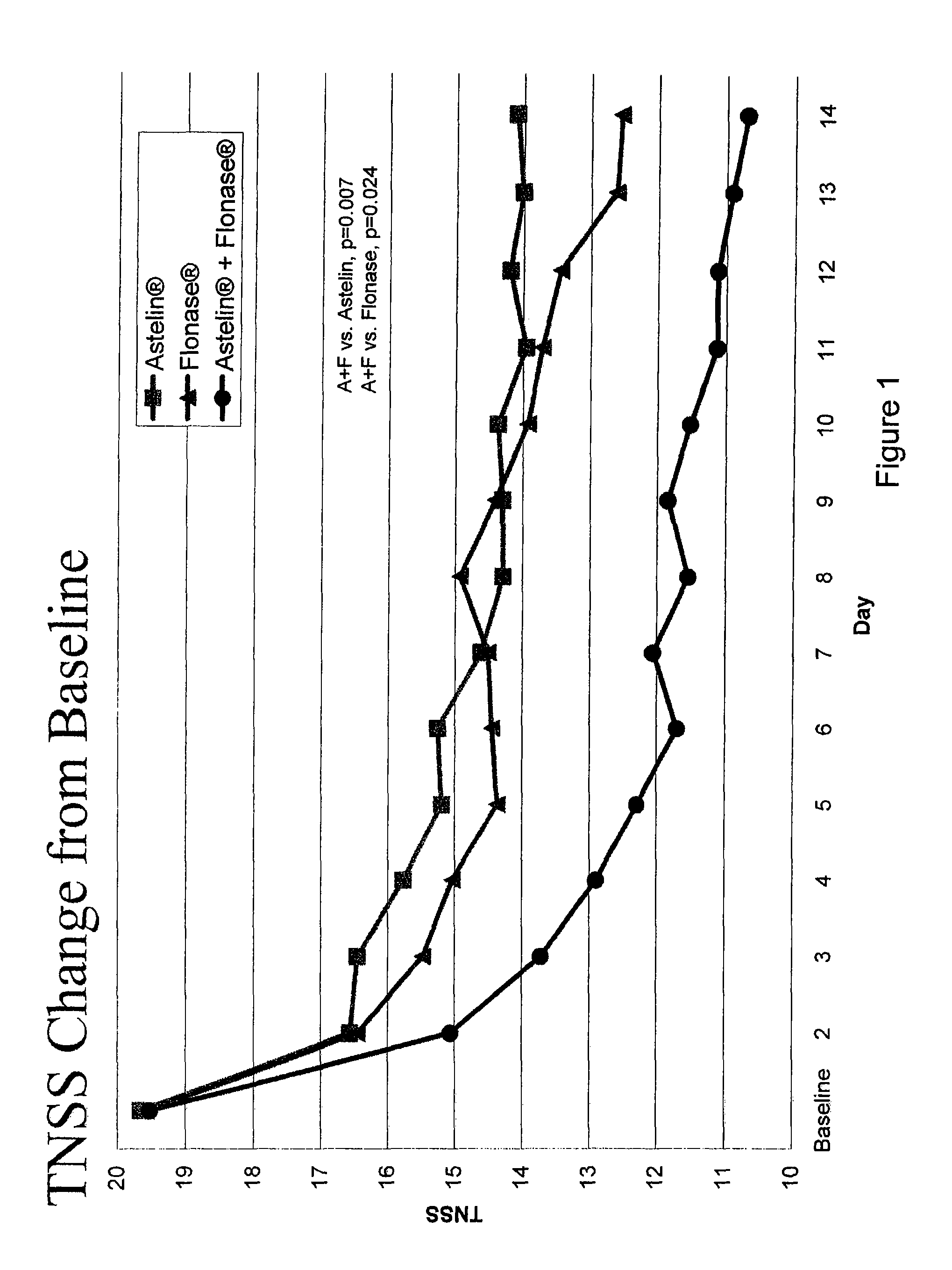 Compositions comprising azelastine and methods of use thereof