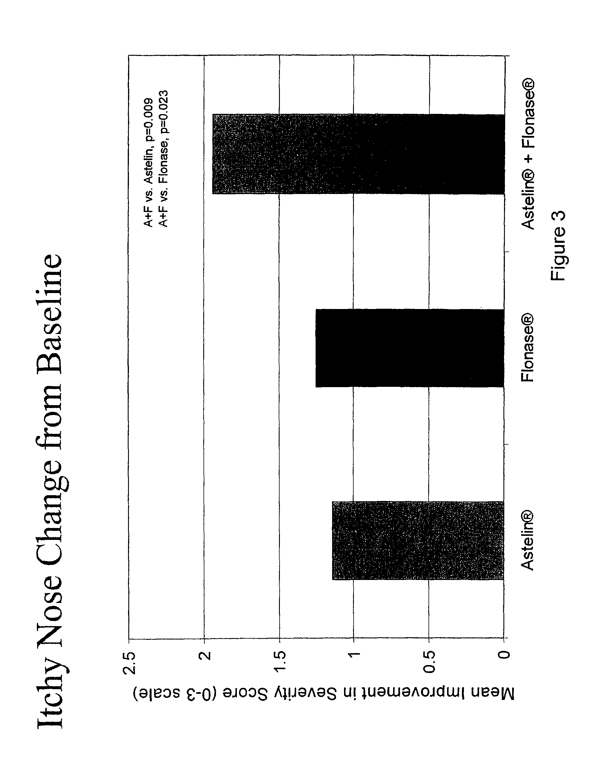 Compositions comprising azelastine and methods of use thereof