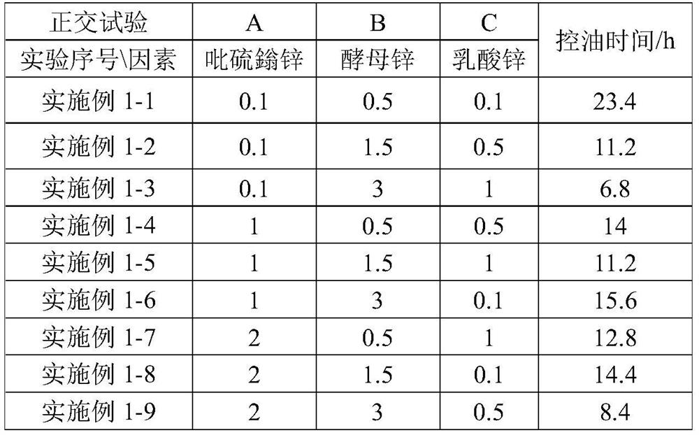 Organic zinc compounded oil-control anti-dandruff shampoo and preparation method thereof