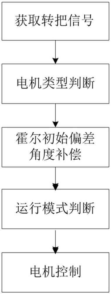 Electric vehicle starting control method