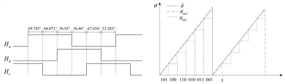 Electric vehicle starting control method