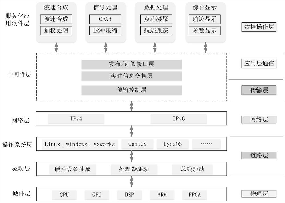 Software radar universal communication middleware