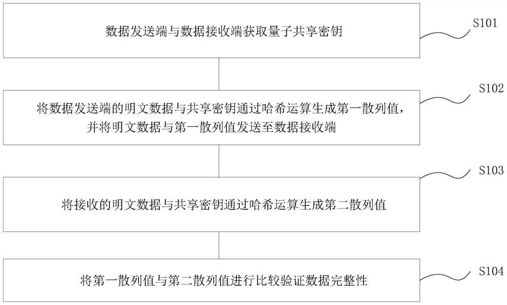 Data integrity rapid authentication method and system based on quantum secret communication, terminal and storage medium