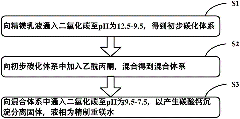 Calcium and magnesium separation method for dolomite carbonization process and application thereof