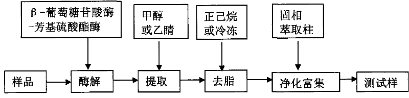 Sample degreasing method for detecting residues of synthetic hormones in animal-derived food