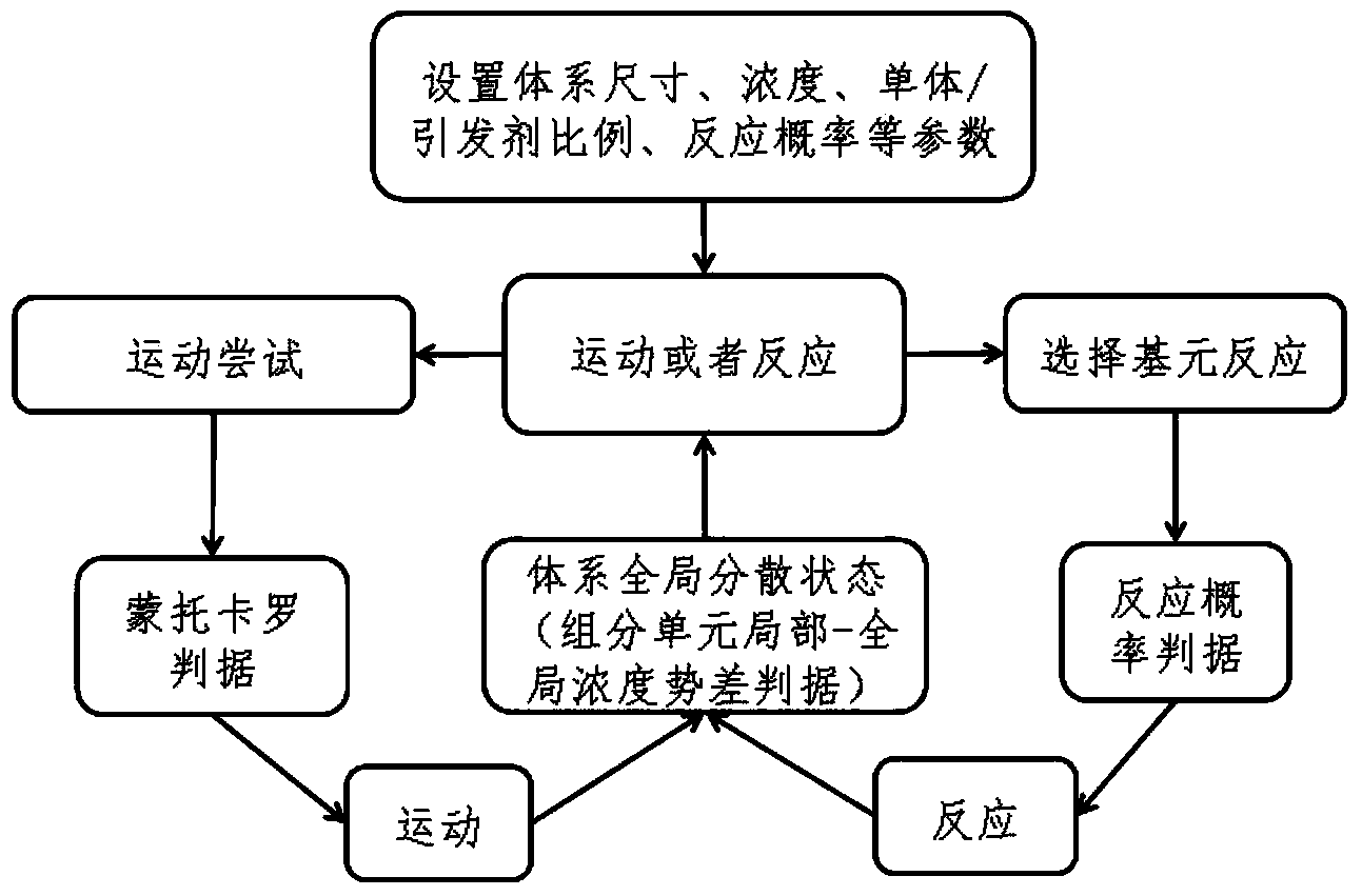 Monte carlo molecular simulation research method for kinetic process of polymerization reaction