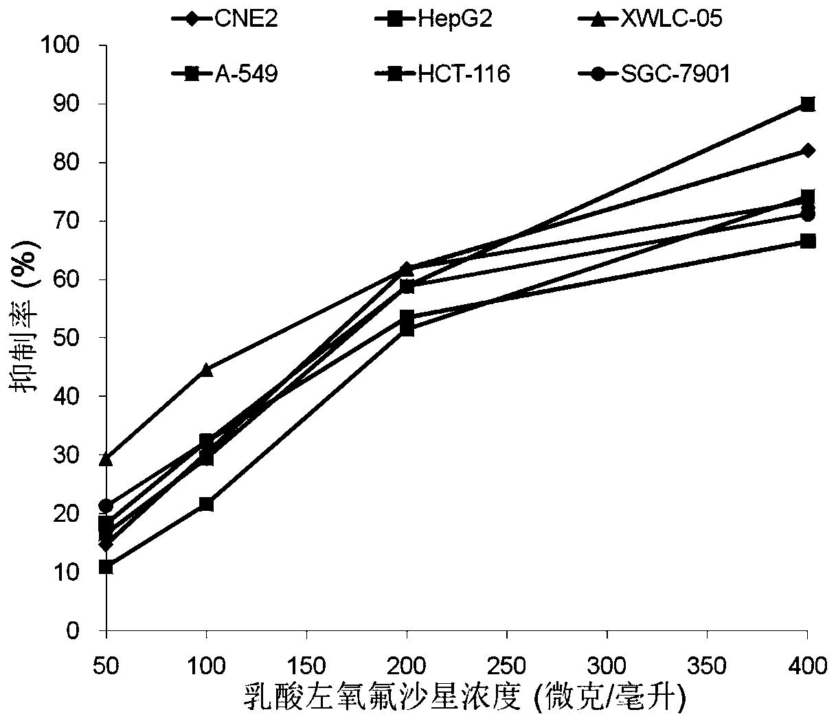 Application of levofloxacin antibiotic in preparation of sensitization drug for anticancer drugs and anticancer drug comprising levofloxacin antibiotic