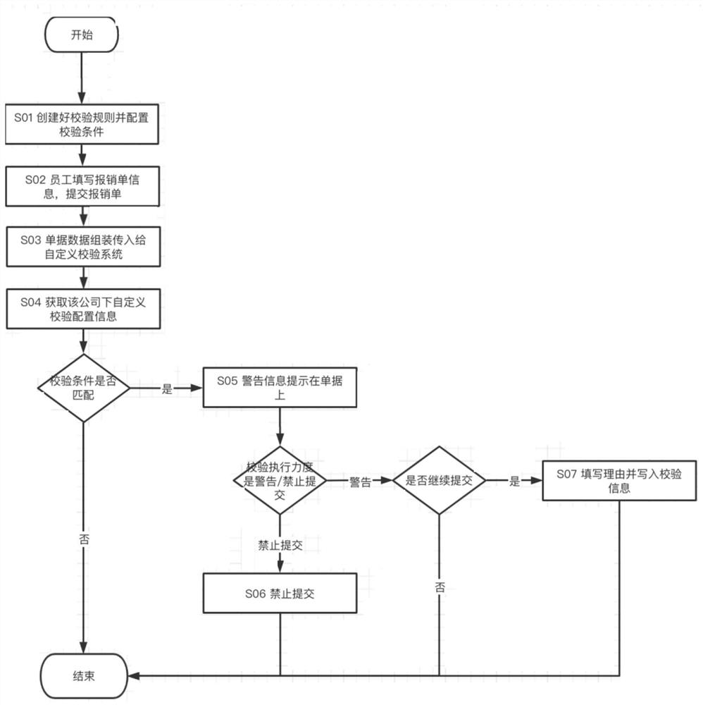 User-defined cost verification method and system