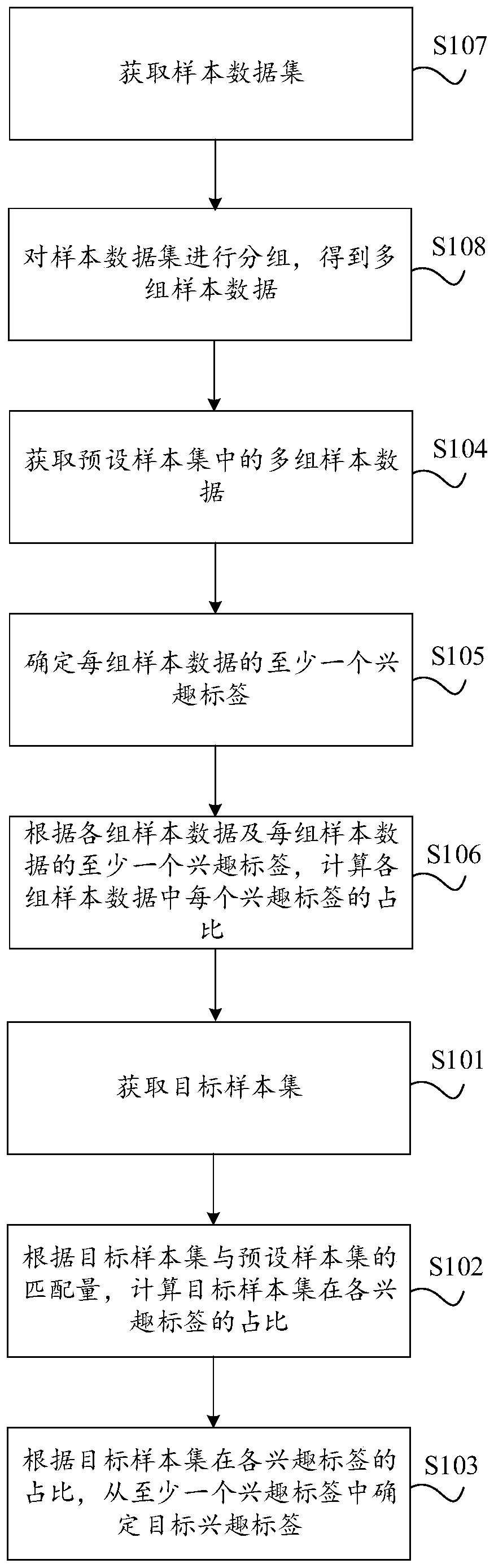 Target audience interest analysis method and device, equipment and storage medium