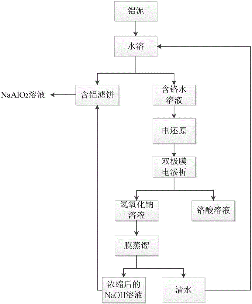 Resourceful treatment method of chromium-containing aluminum mud