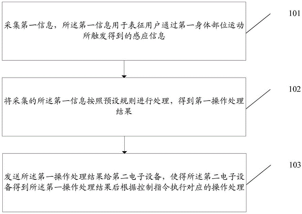 Information processing method, first electronic device and second electronic device