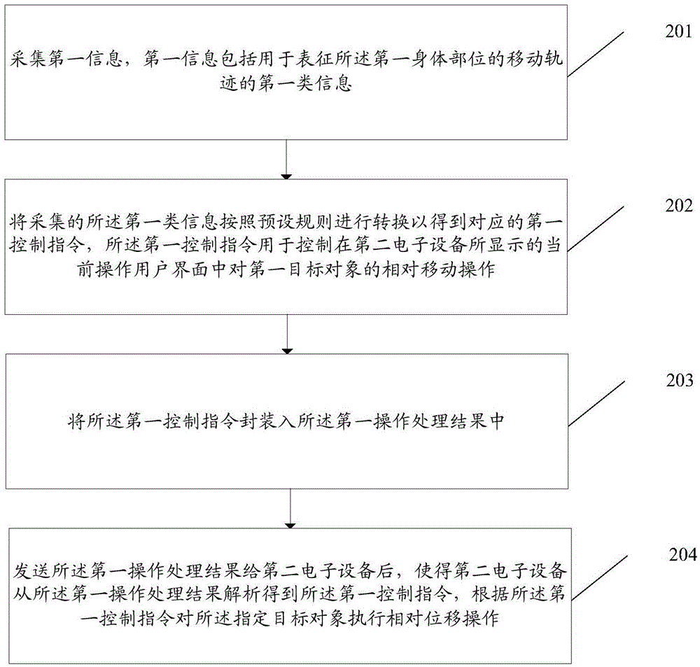 Information processing method, first electronic device and second electronic device