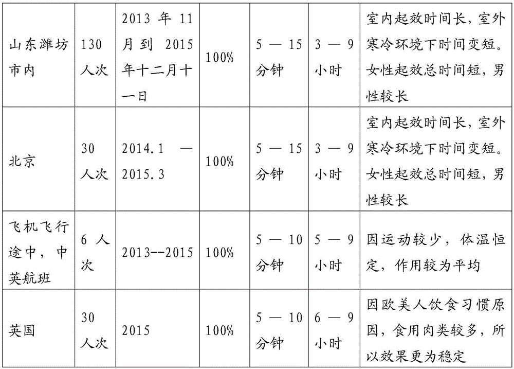 Protection against cold traditional Chinese medicinal composition for tonifying yang and strengthening foundation, preparation method and application of traditional Chinese medicine