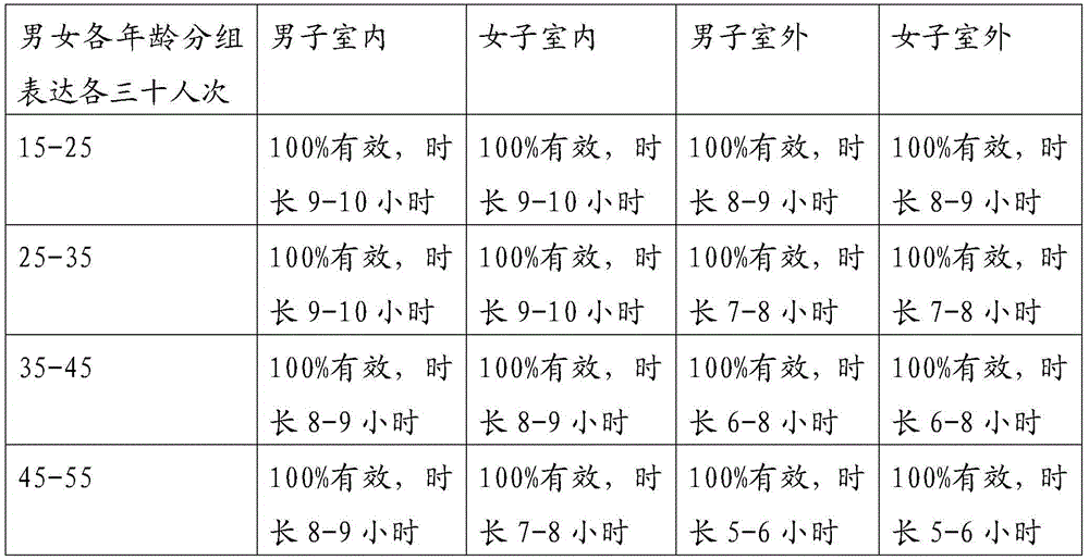 Protection against cold traditional Chinese medicinal composition for tonifying yang and strengthening foundation, preparation method and application of traditional Chinese medicine