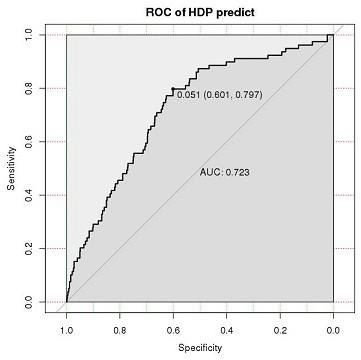 Serum predictive marker related to diagnosis of gestational hypertension disease