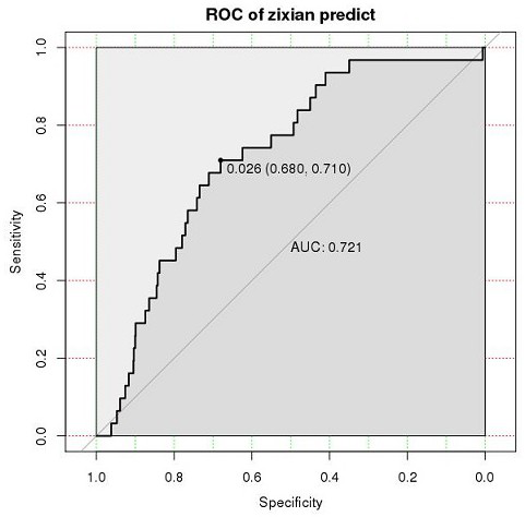 Serum predictive marker related to diagnosis of gestational hypertension disease