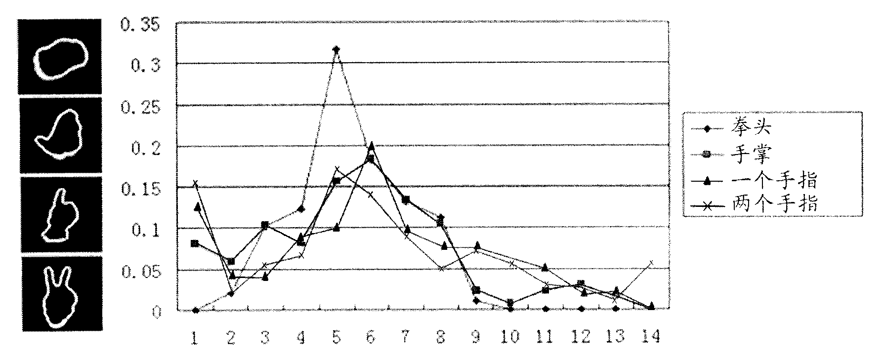 Three-dimensional gesture recognition method and system