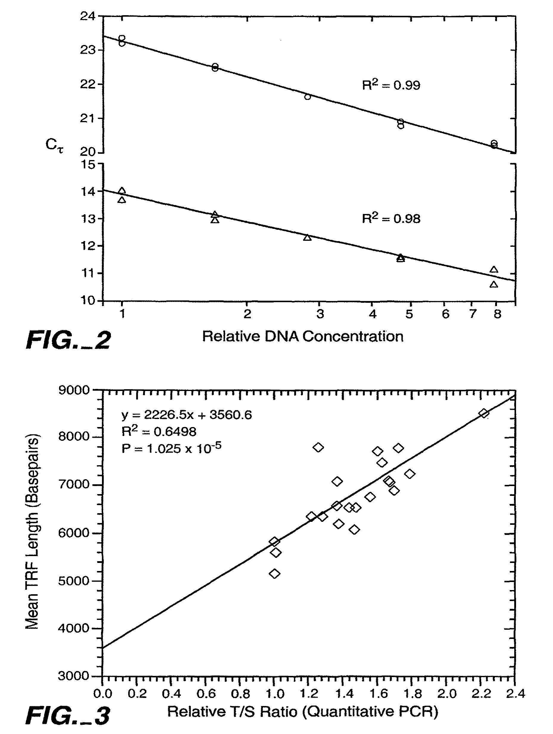 Reducing non-target nucleic acid dependent amplifications: amplifying repetitive nucleic acid sequences