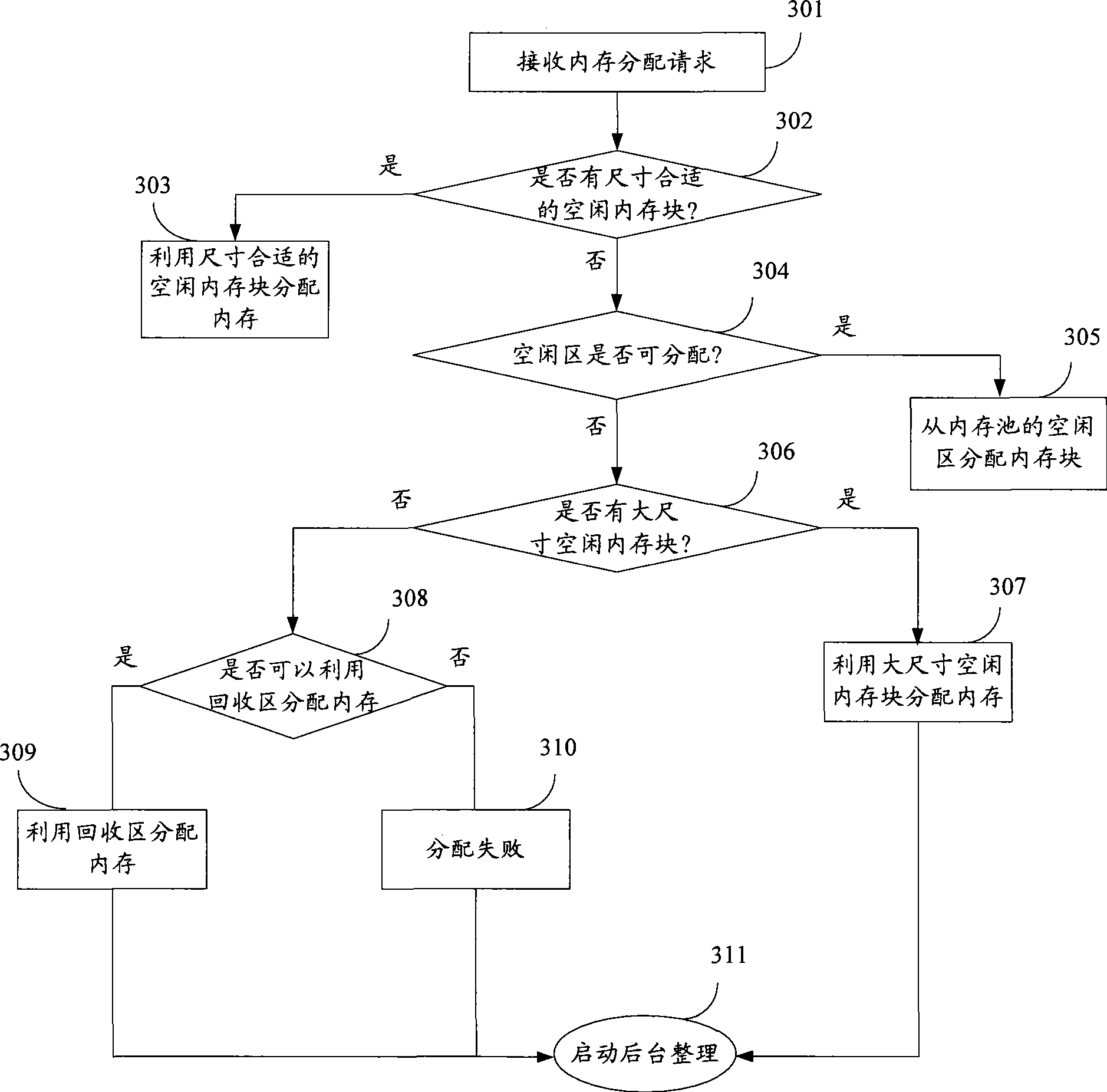 Method for managing embedded system memory