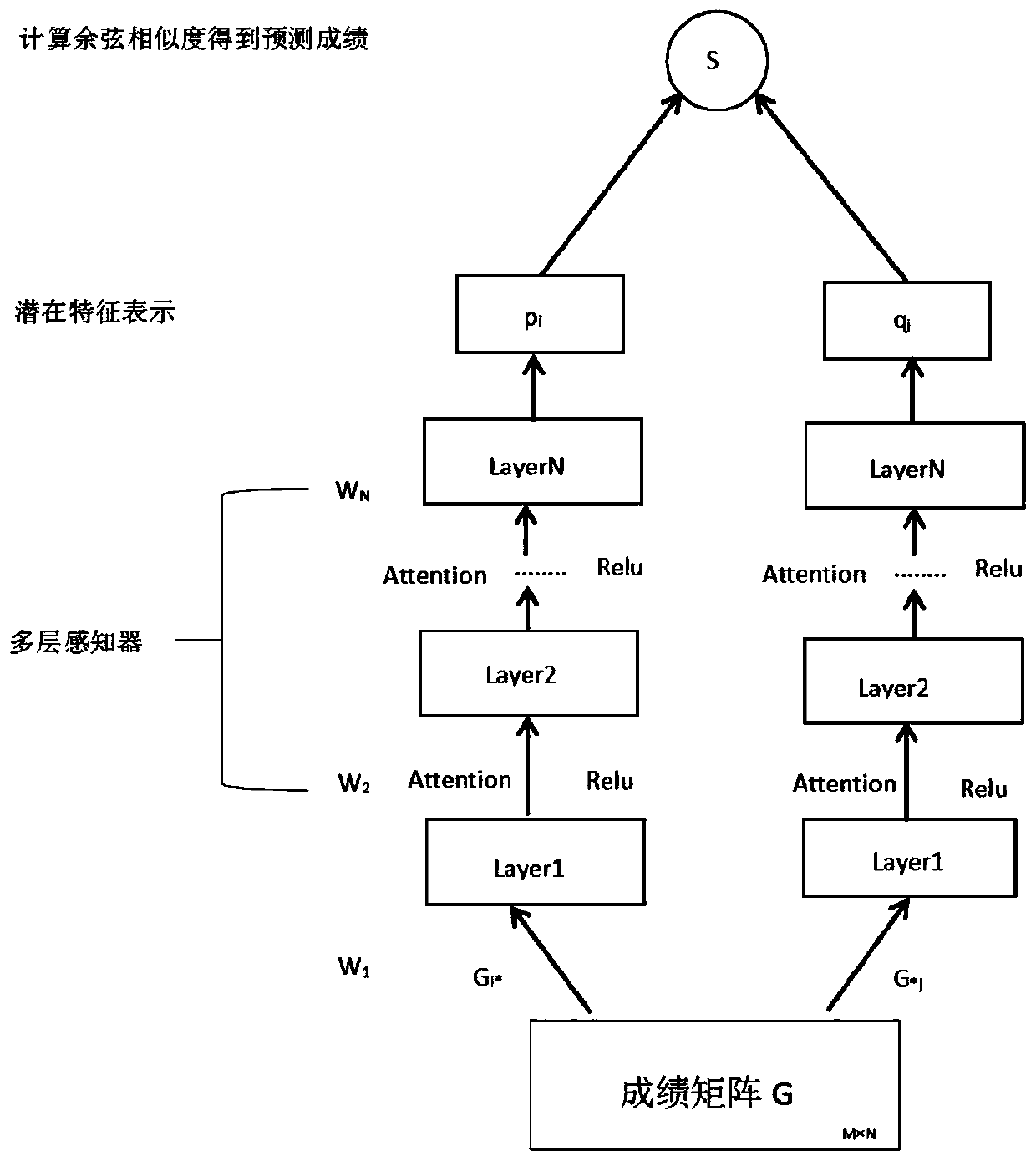 Student score prediction method based on depth matrix decomposition