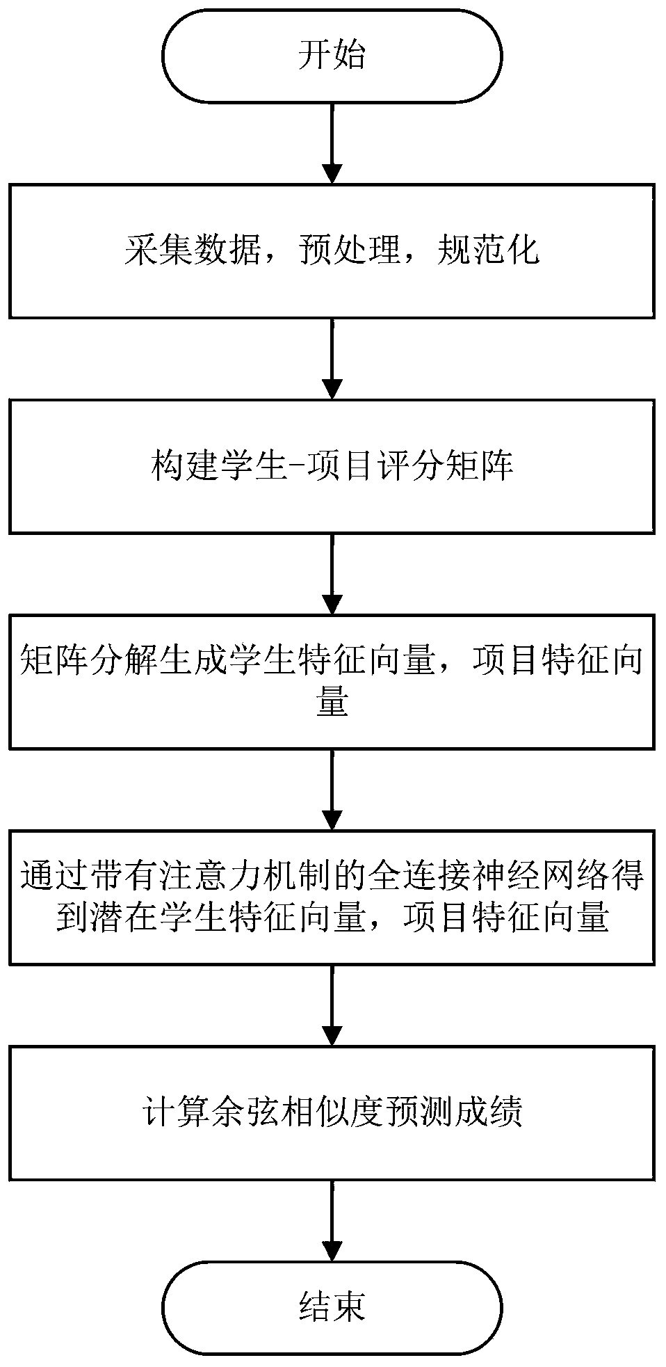 Student score prediction method based on depth matrix decomposition