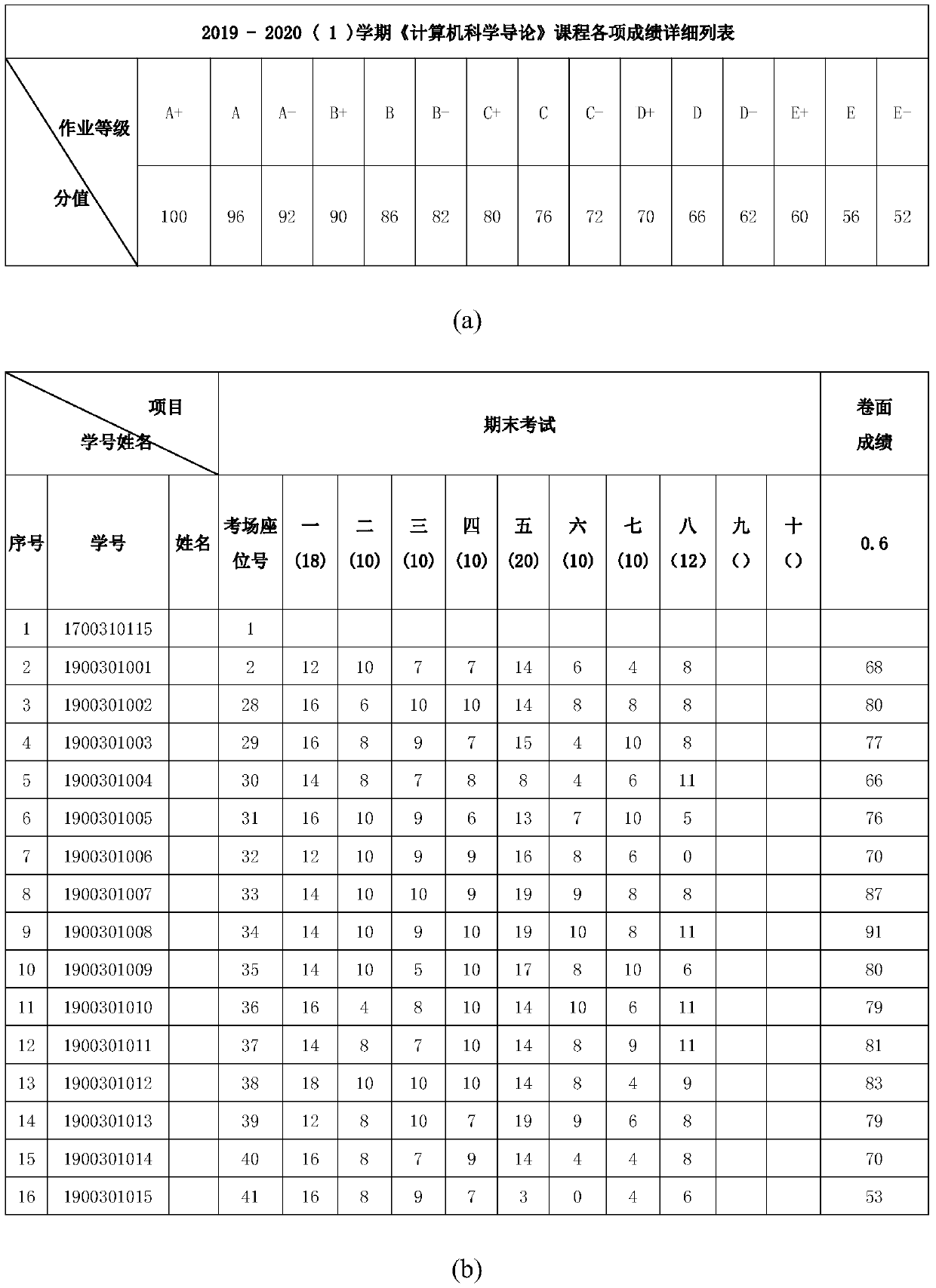 Student score prediction method based on depth matrix decomposition