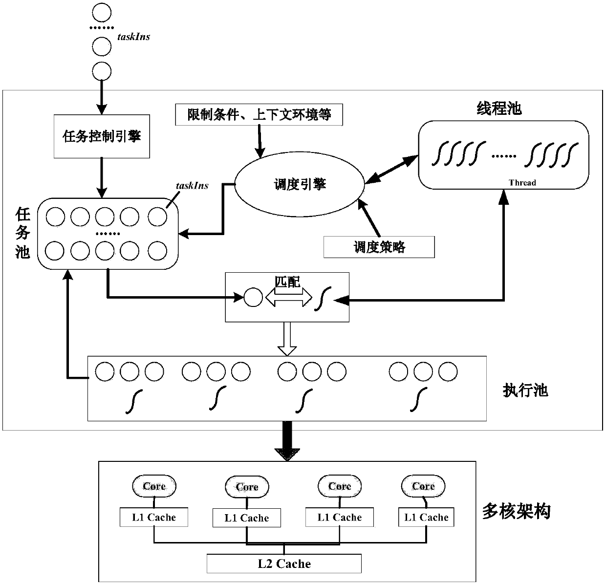 A task monitoring, tracking and identification method for multi-core architecture