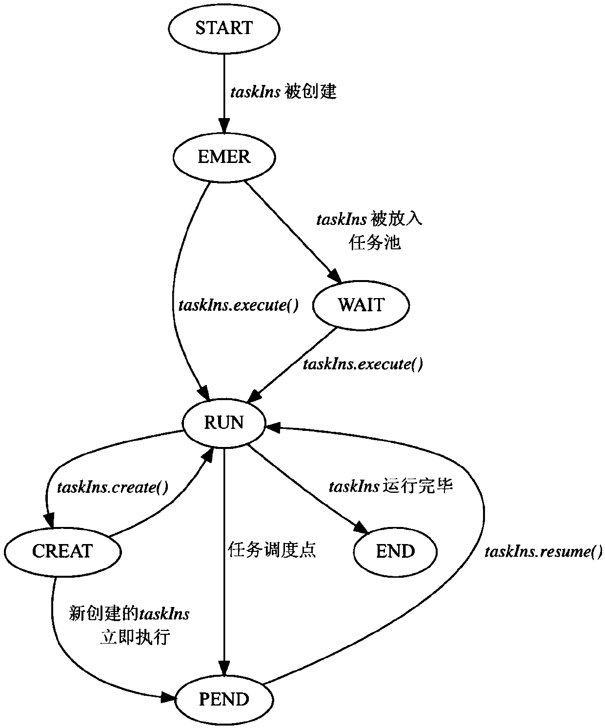 A task monitoring, tracking and identification method for multi-core architecture