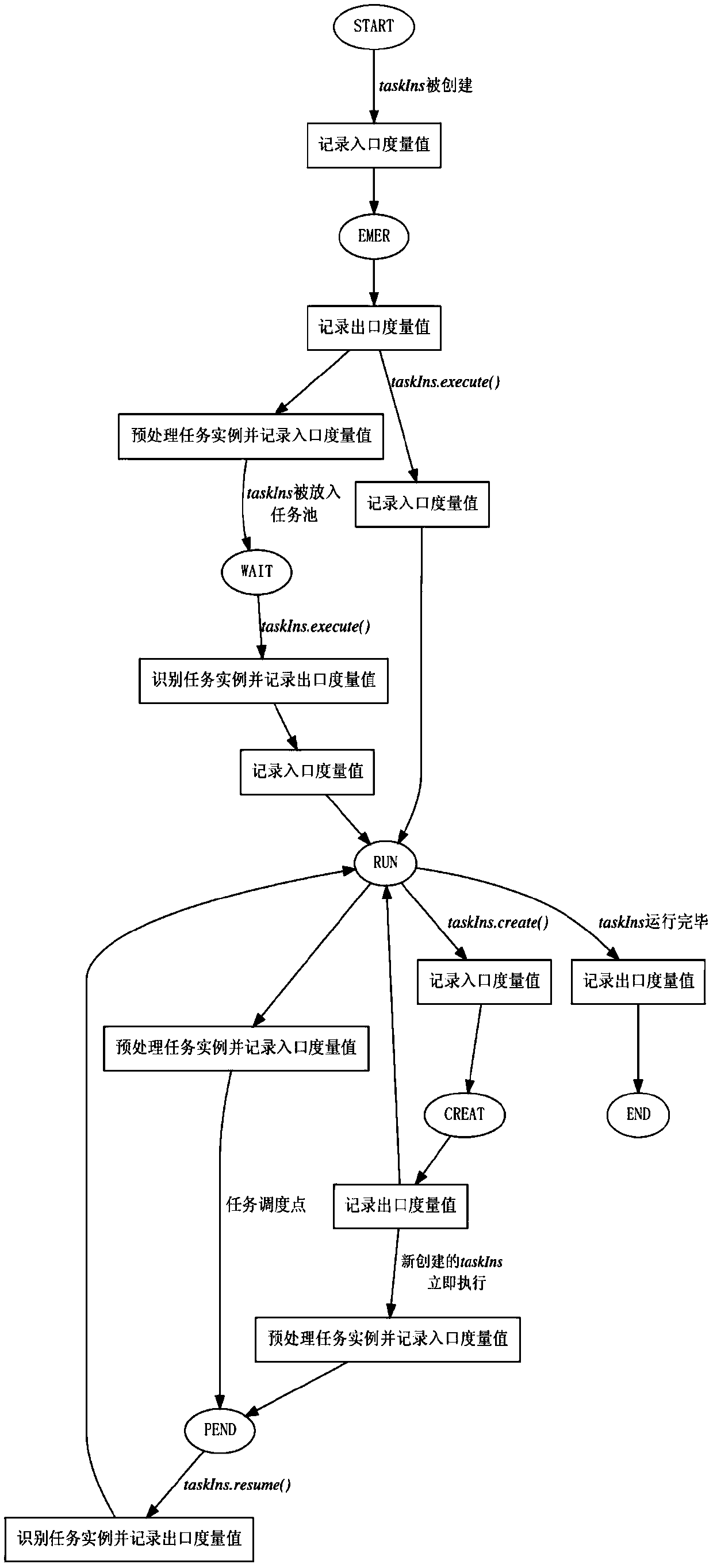 A task monitoring, tracking and identification method for multi-core architecture