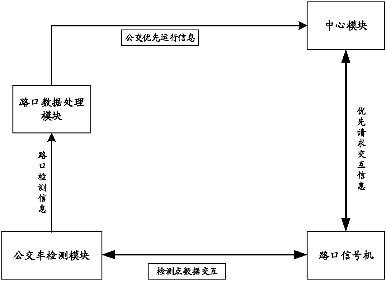 System and method for realizing priority passage of bus based on right-turn lane