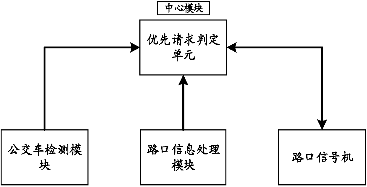 System and method for realizing priority passage of bus based on right-turn lane