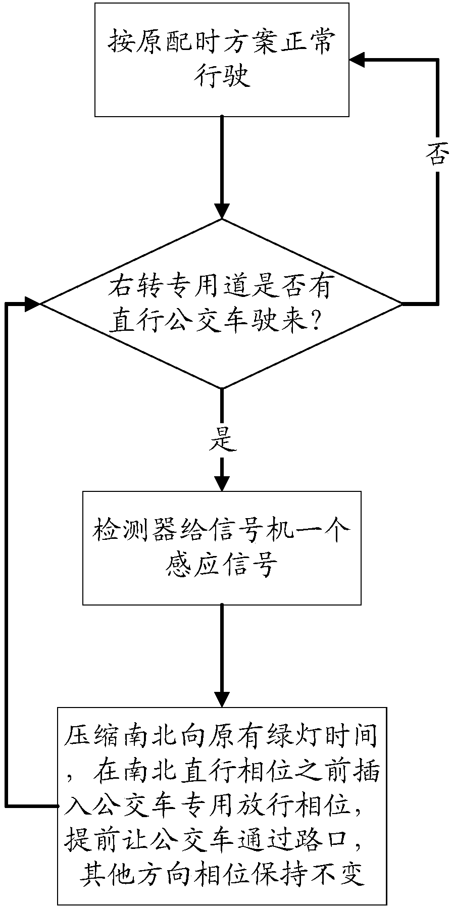 System and method for realizing priority passage of bus based on right-turn lane