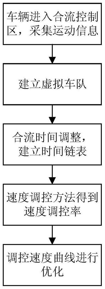 A vehicle speed control system and method in a ramp merge area