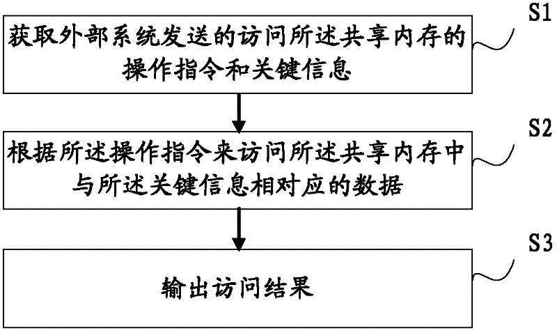 Method and system for controlling shared memory