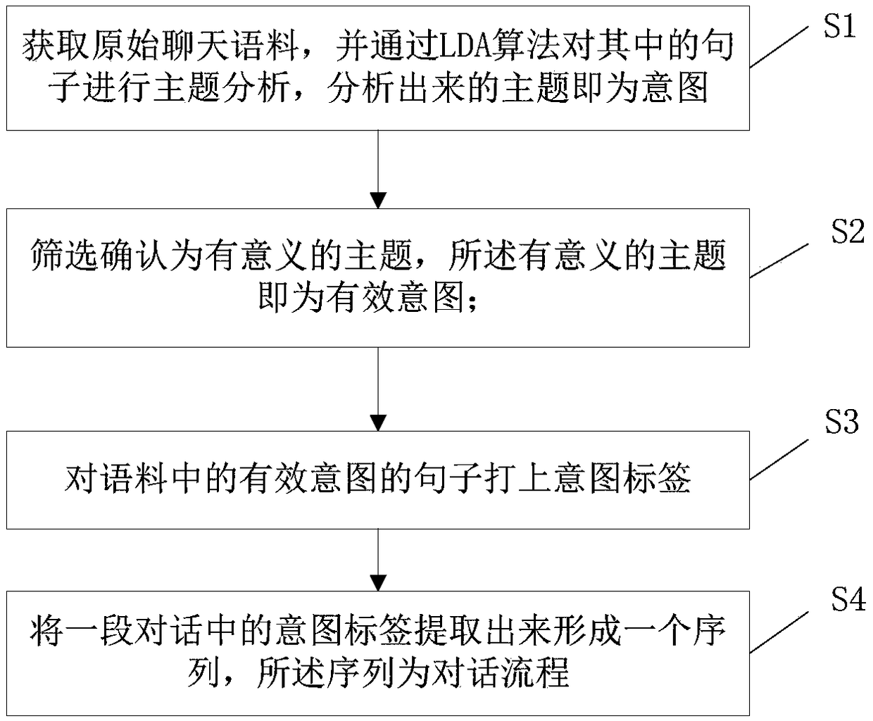 Dialogue flow extraction method, device and storage medium based on intention analysis and dialog clustering