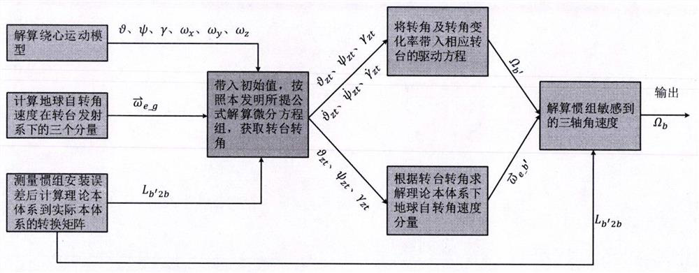 Semi-physical simulation verification technology with rotary table based on differential equation solution