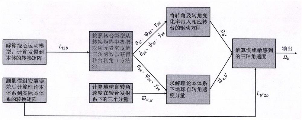 Semi-physical simulation verification technology with rotary table based on differential equation solution