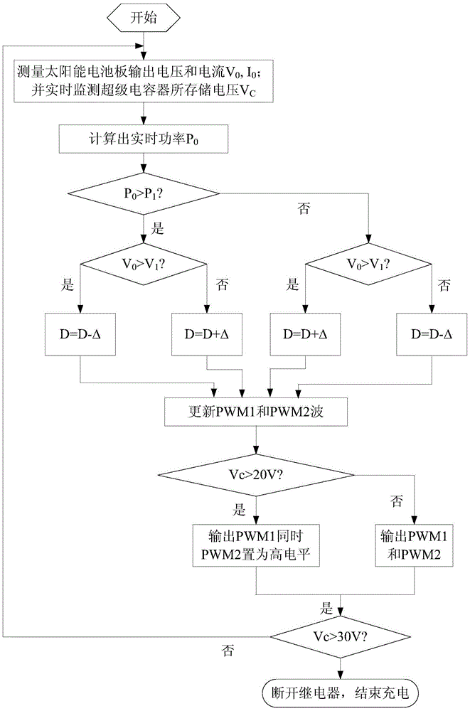 Solar charge and discharge control system and control method based on arm control