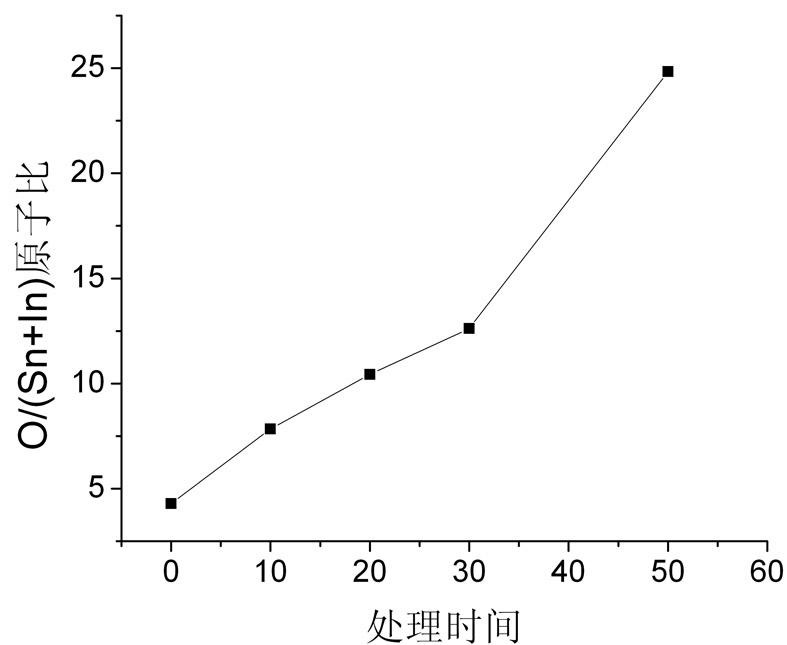 Surface modifying method for improving surface power function of indium tin oxide transparent conductive film